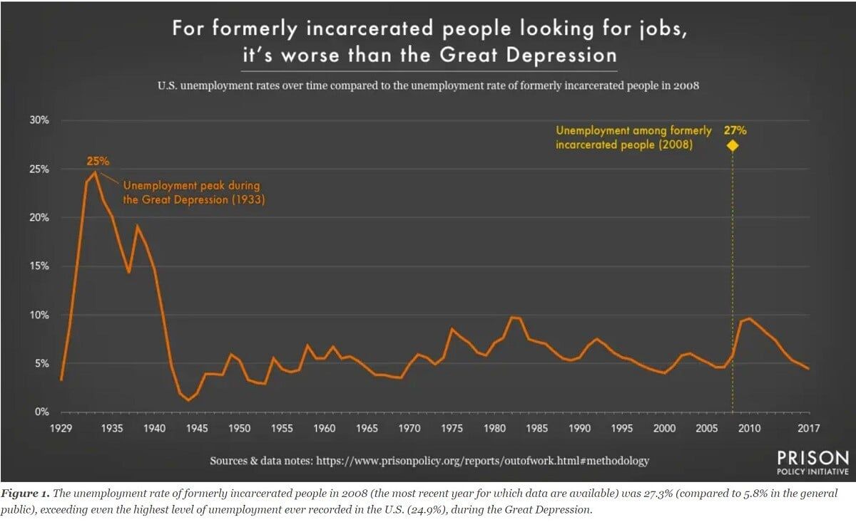 unemployment-among-formerly-incarcerated-people