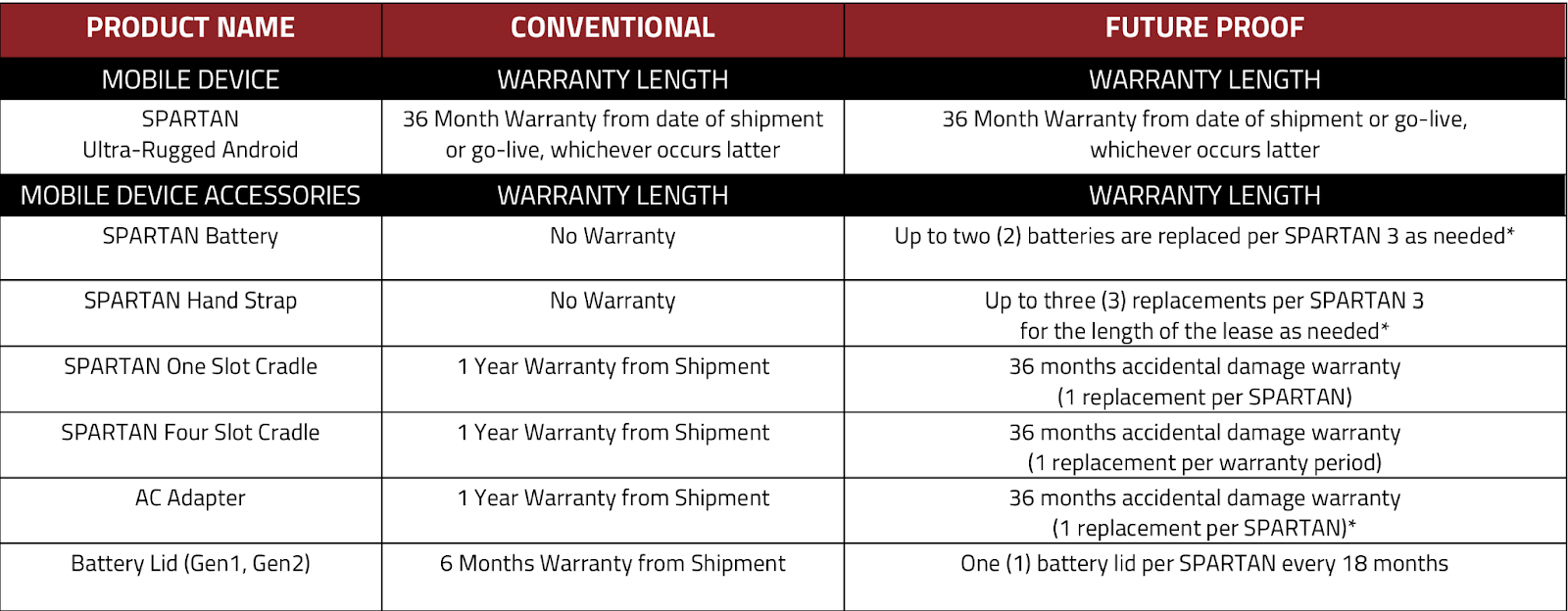 GUARDIAN RFID warranty comparisons