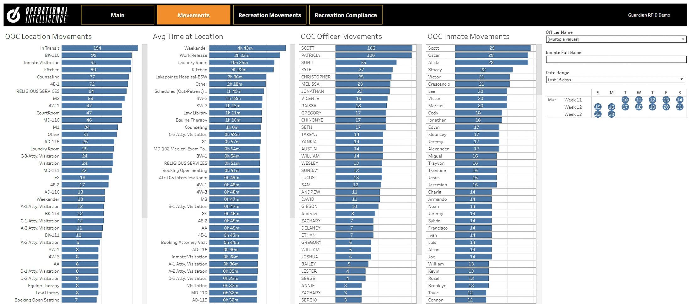 Operational Intelligence movements dashboard showing out-of-cell movement by location, officer, and inmate