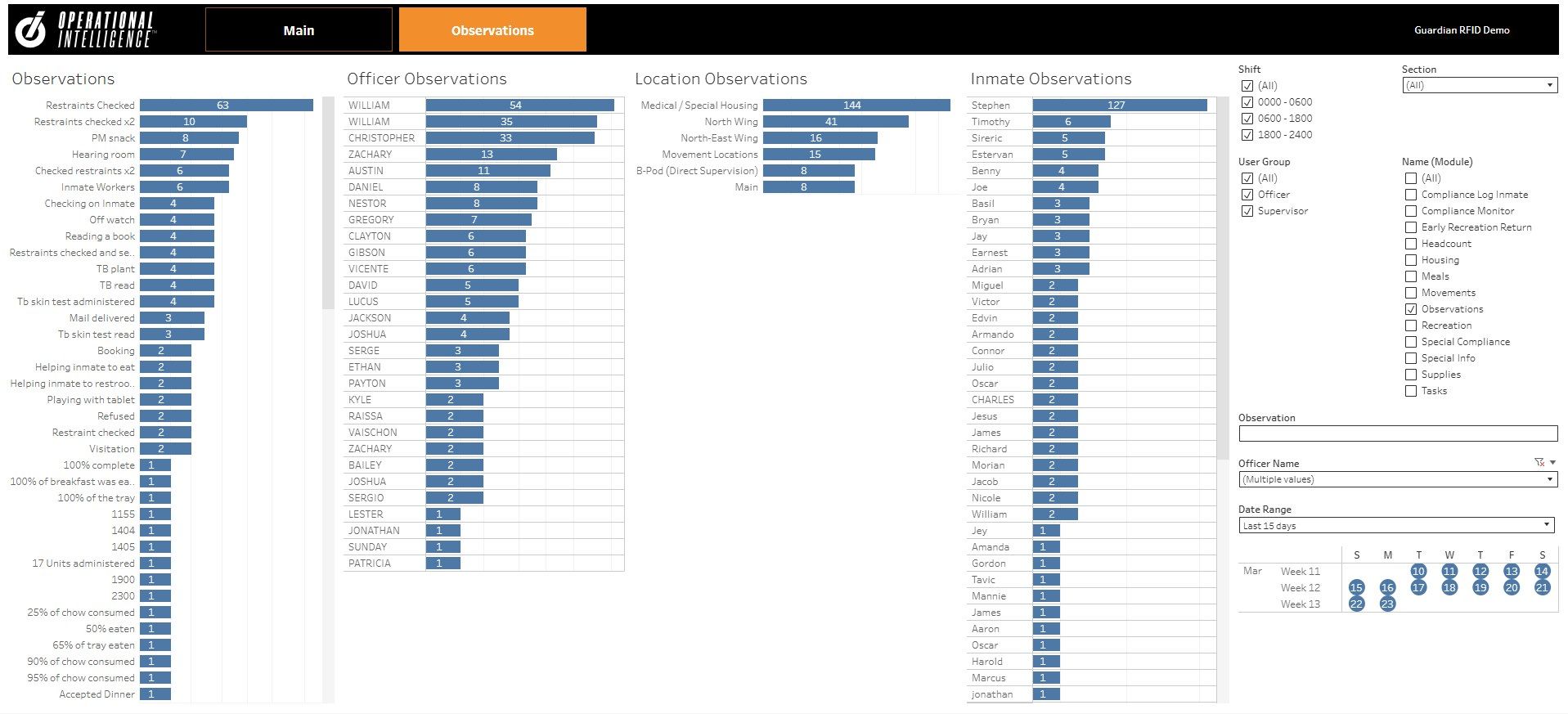 Operational Intelligence observations dashboard showing observations by type, officer, location, and inmate