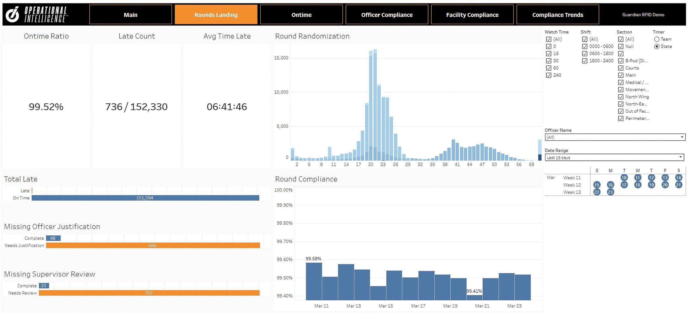 Operational Intelligence rounds dashboard showing on-time ratio, late count, and round randomization